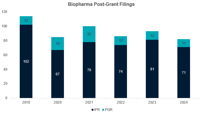 Bar chart showing the number of IPR and PGR petitions targeting biopharma patents.